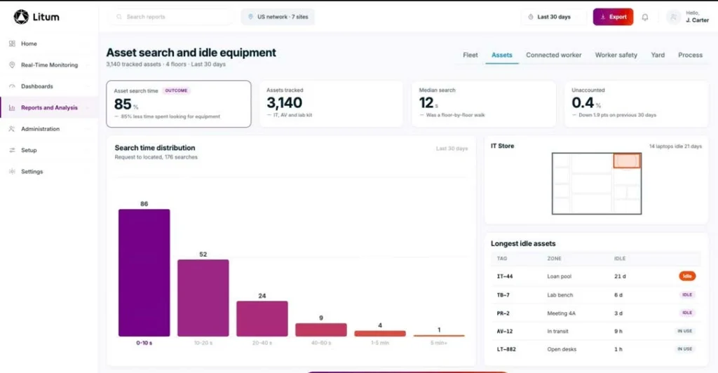 The Cost of Not Knowing: Asset Utilization and the Search Time Problem 2 Litum RTLS dashboard showing asset utilization metrics, search time distribution, and idle equipment by zone