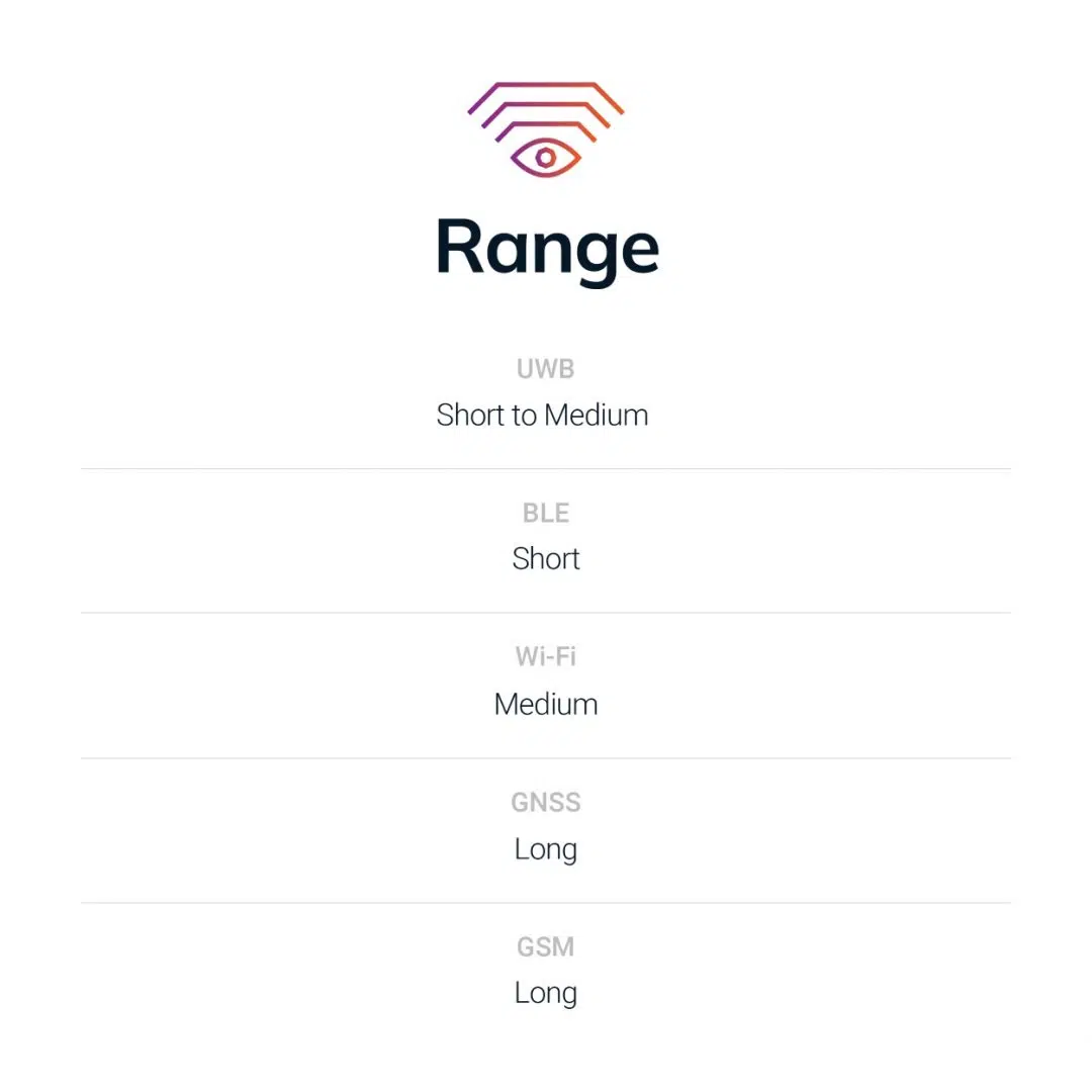 Range comparison of UWB, BLE, Wi-Fi, GNSS and GSM positioning technologies