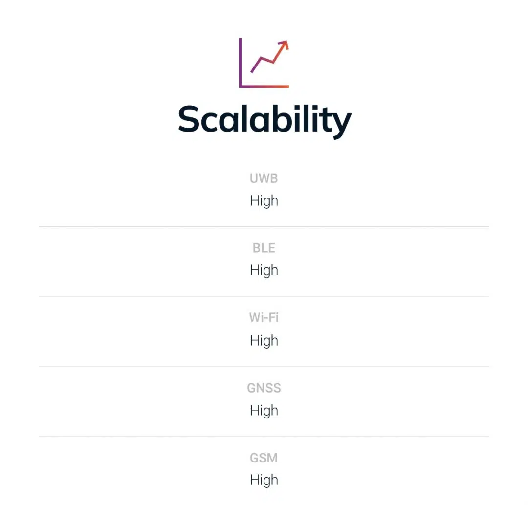 Scalability comparison of UWB, BLE, Wi-Fi, GNSS and GSM for enterprise RTLS deployments