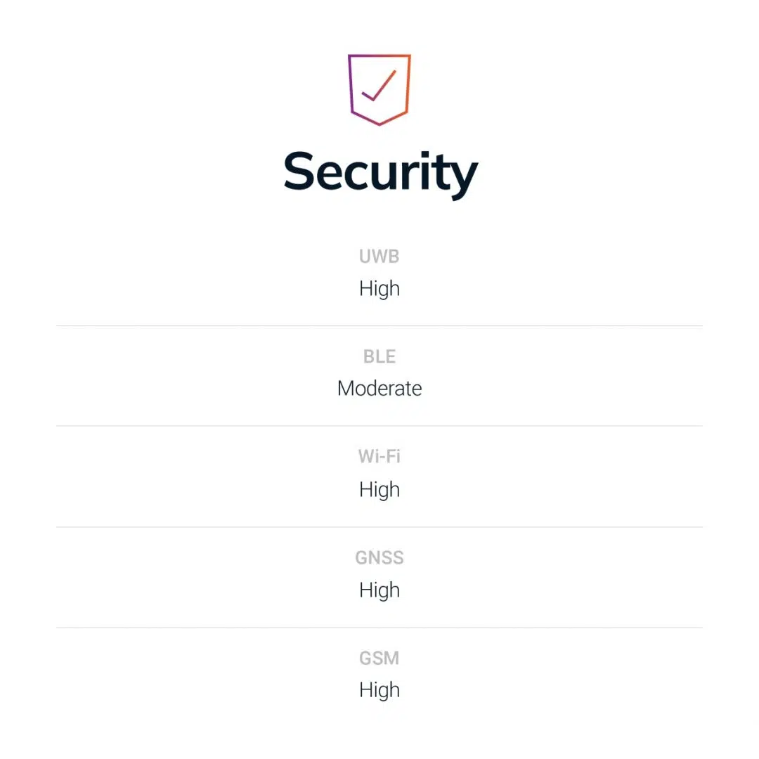 Security level comparison across UWB, BLE, Wi-Fi, GNSS and GSM positioning systems