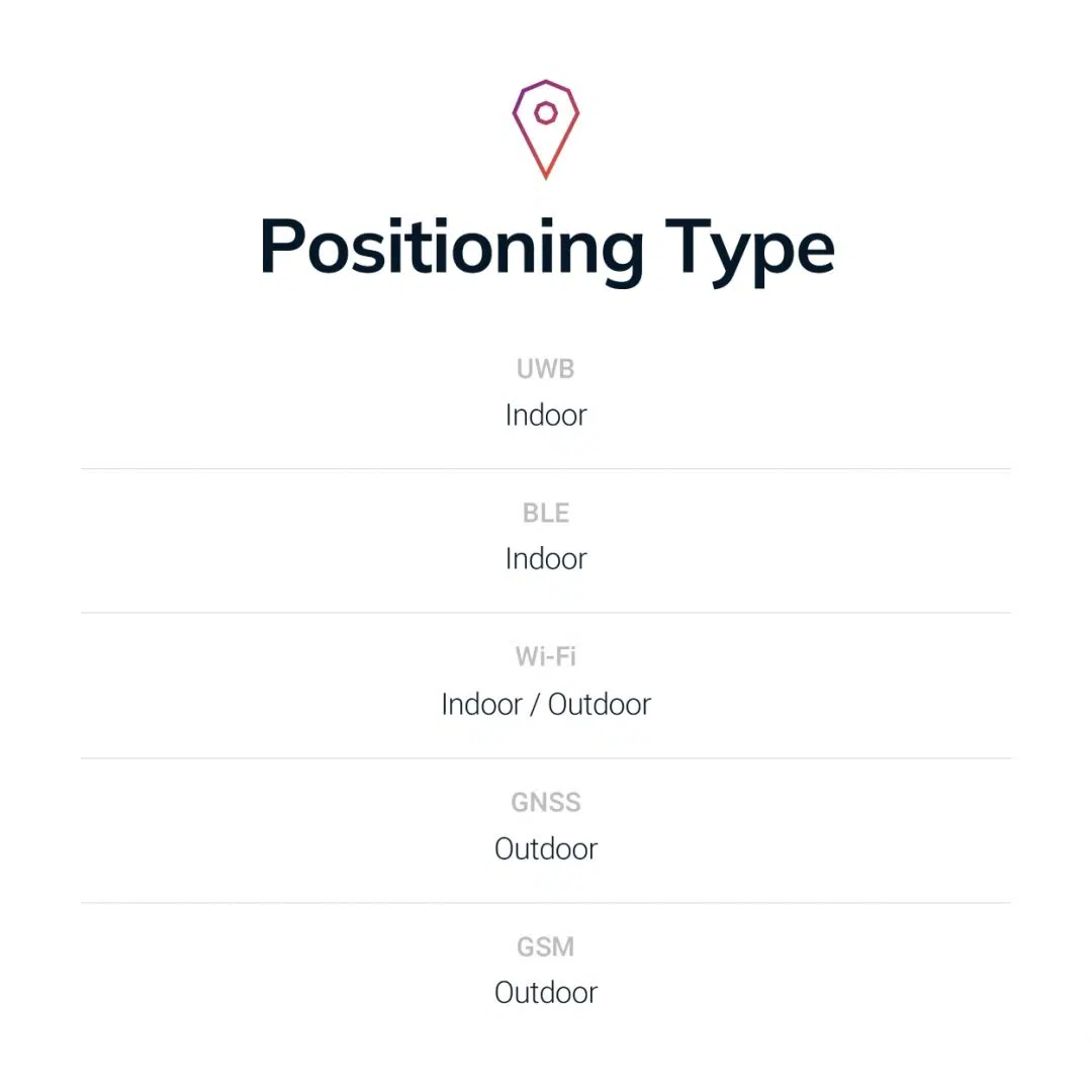 Indoor vs outdoor positioning type comparison for UWB, BLE, Wi-Fi, GNSS and GSM