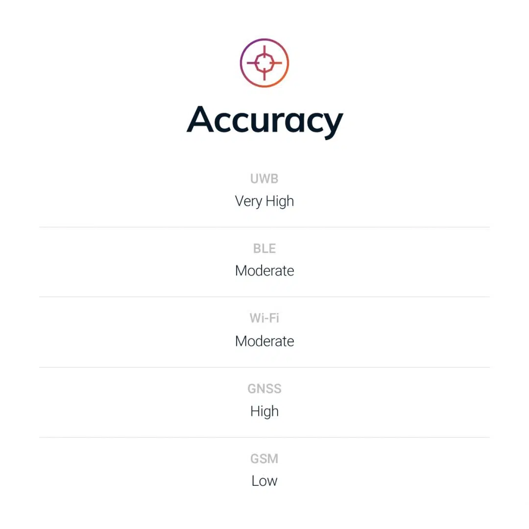 Accuracy comparison of UWB, BLE, Wi-Fi, GNSS and GSM for indoor location systems