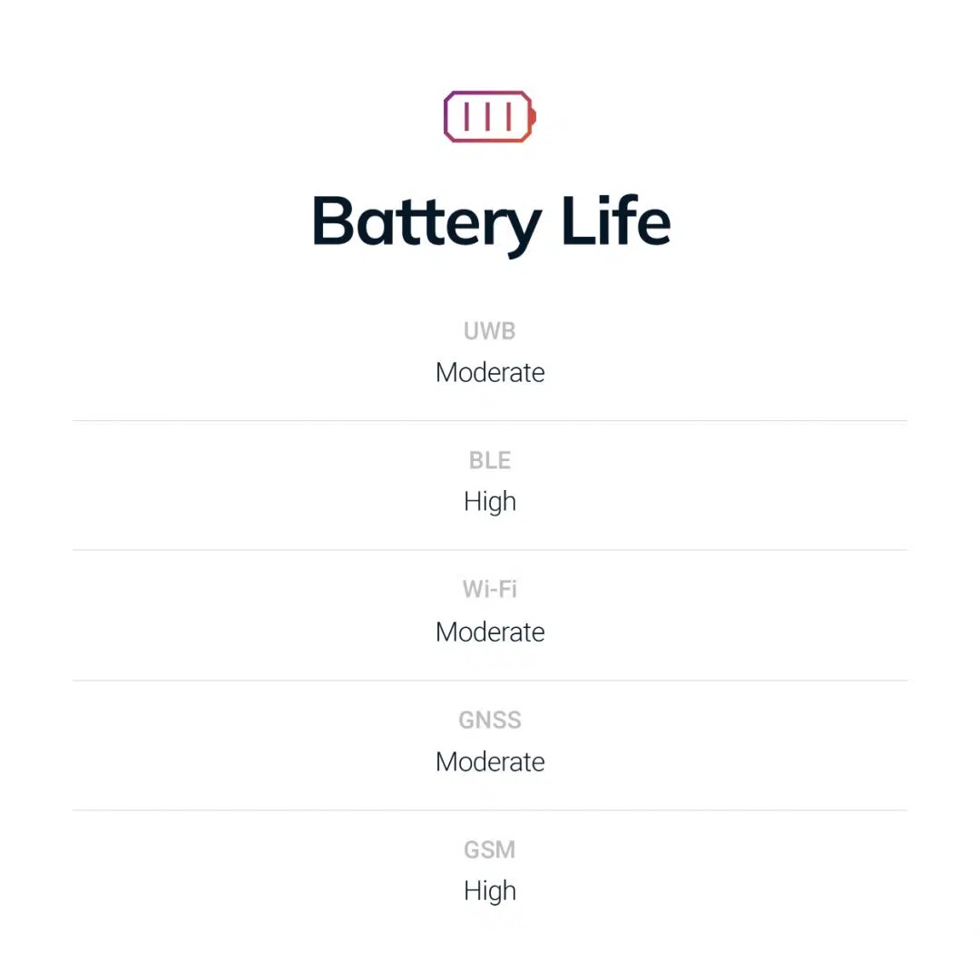 Battery life comparison across UWB, BLE, Wi-Fi, GNSS and GSM location tracking systems