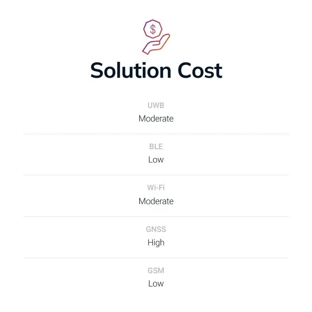Solution cost comparison of UWB, BLE, Wi-Fi, GNSS and GSM indoor tracking technologies