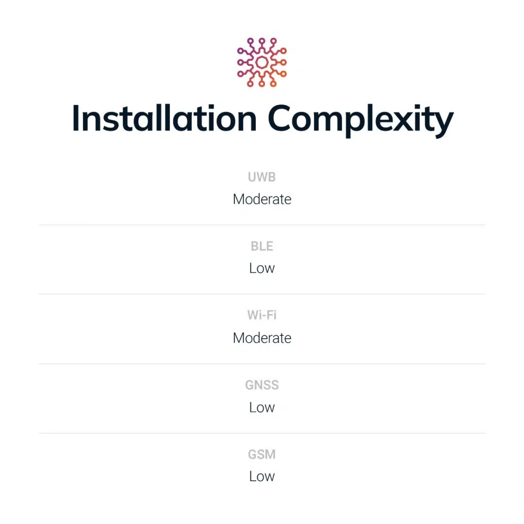 Installation complexity comparison for UWB, BLE, Wi-Fi, GNSS and GSM RTLS systems