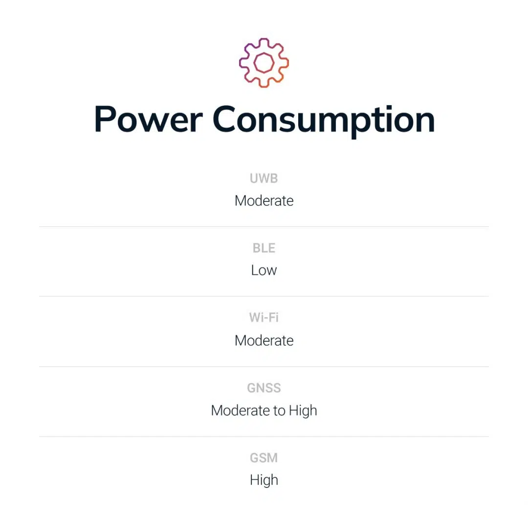 Power consumption comparison of RTLS technologies: UWB, BLE, Wi-Fi, GNSS and GSM