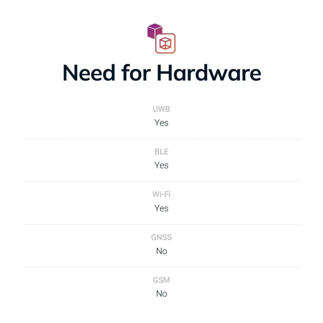 Hardware requirements comparison for UWB, BLE, Wi-Fi, GNSS and GSM tracking technologies