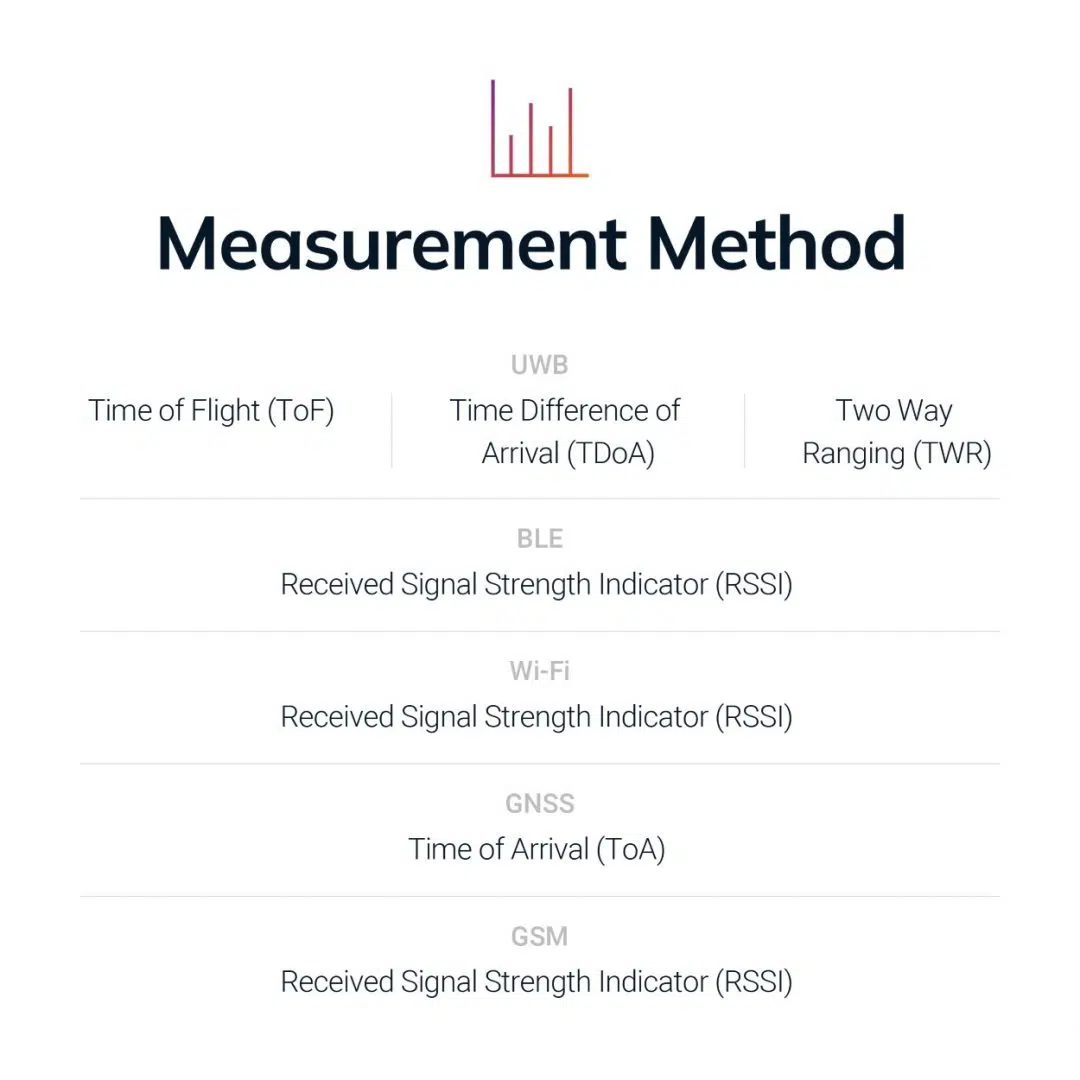 Measurement method breakdown for UWB ToF, TDoA, TWR and BLE RSSI in real-time location systems