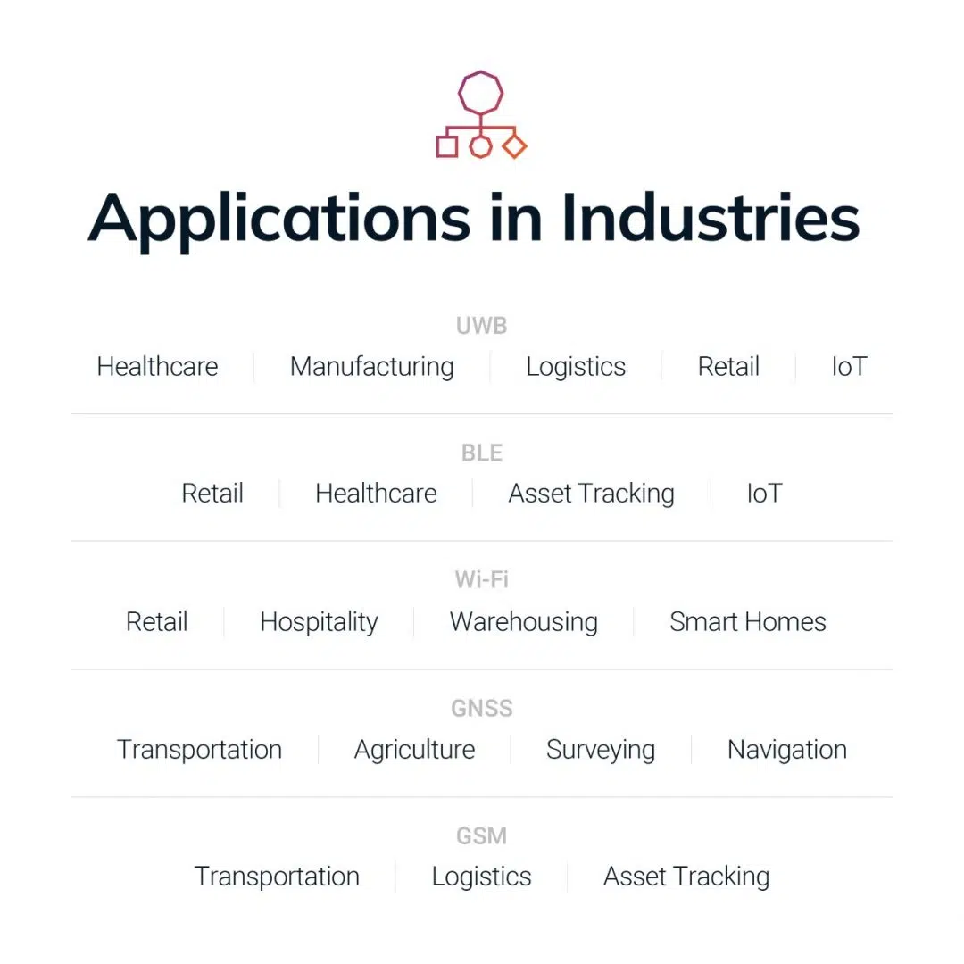 Industry applications of UWB, BLE, Wi-Fi, GNSS and GSM in healthcare, manufacturing, logistics and IoT