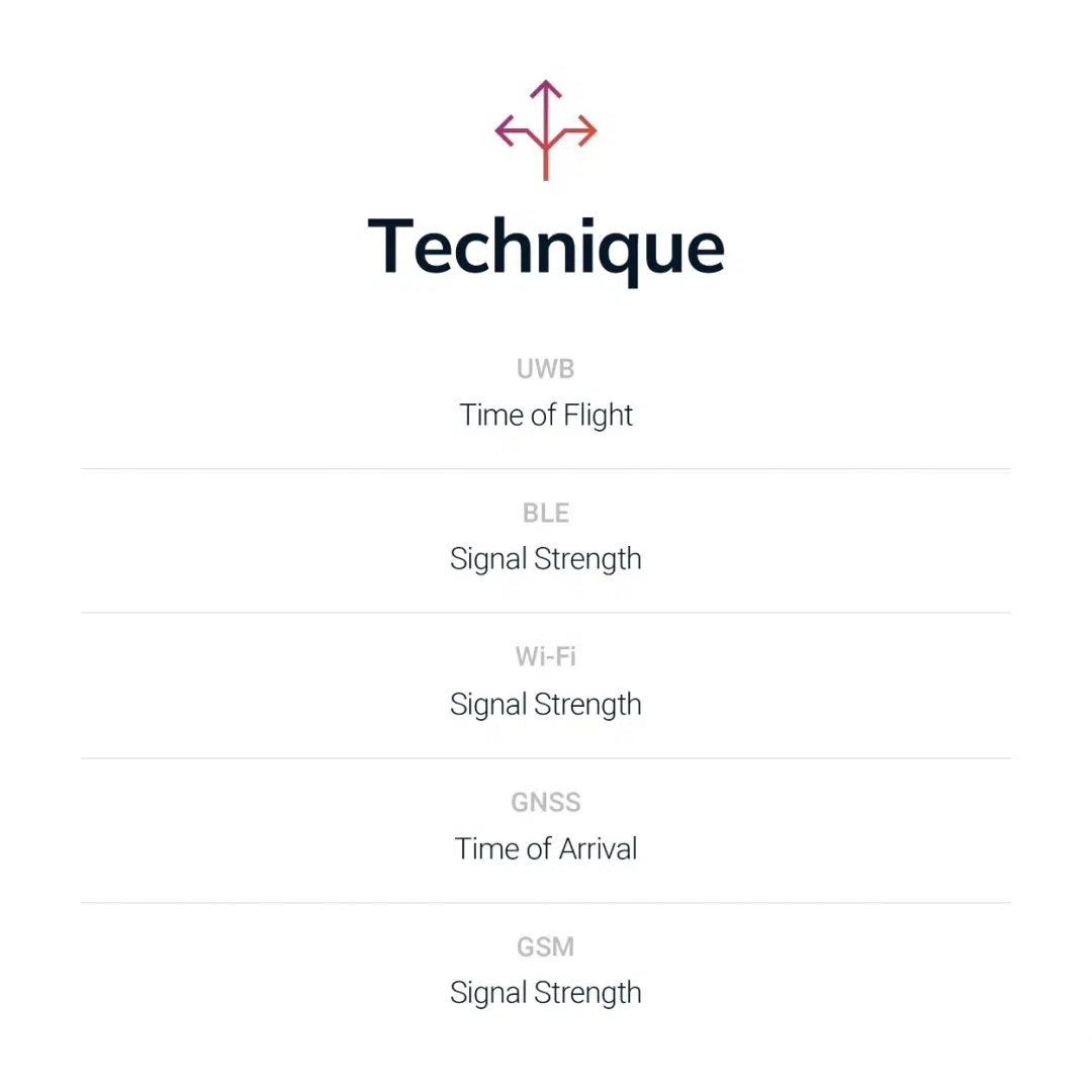 Measurement technique comparison: Time of Flight, RSSI, and Time of Arrival across RTLS technologies