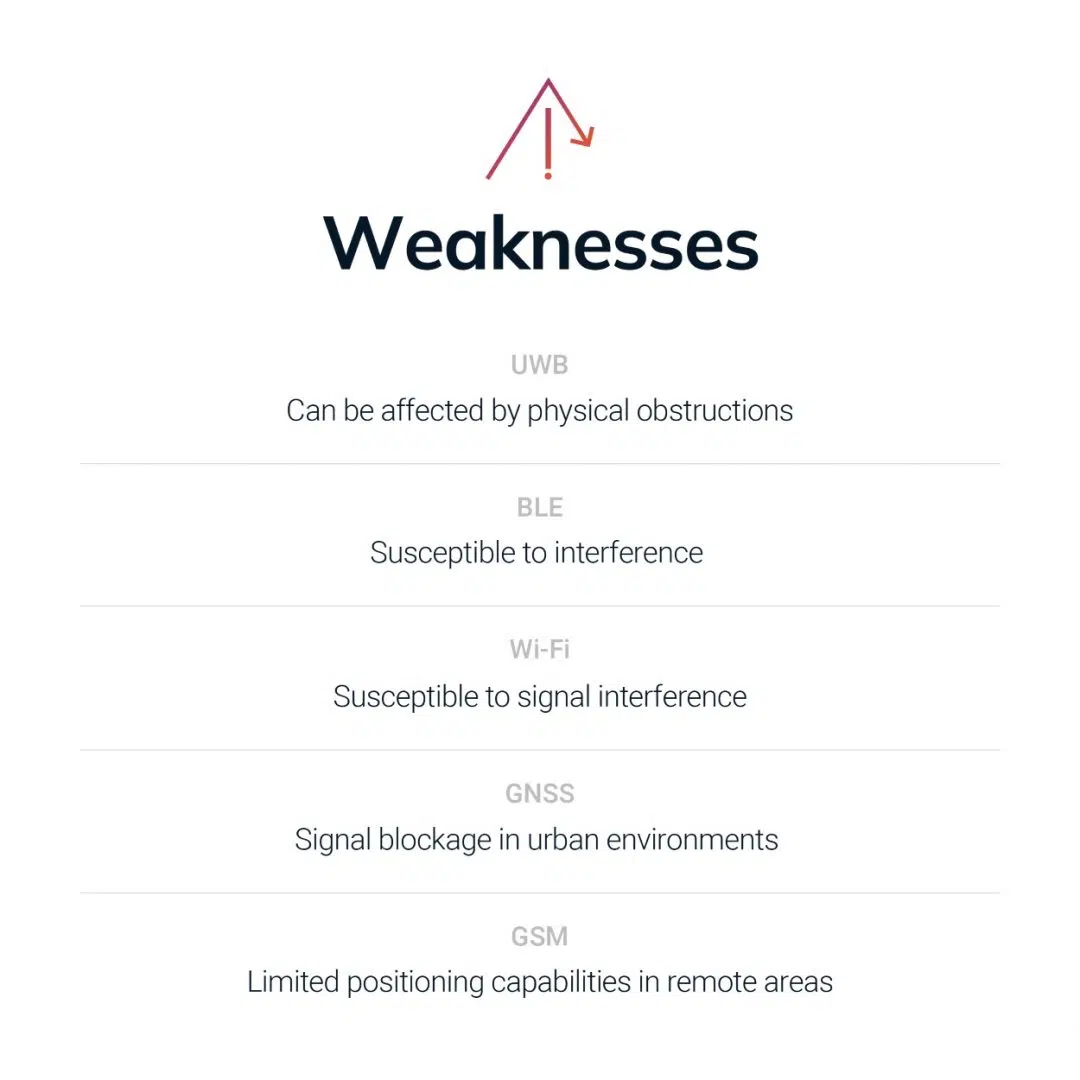 Weaknesses of UWB, BLE, Wi-Fi, GNSS and GSM in real-time location system environments